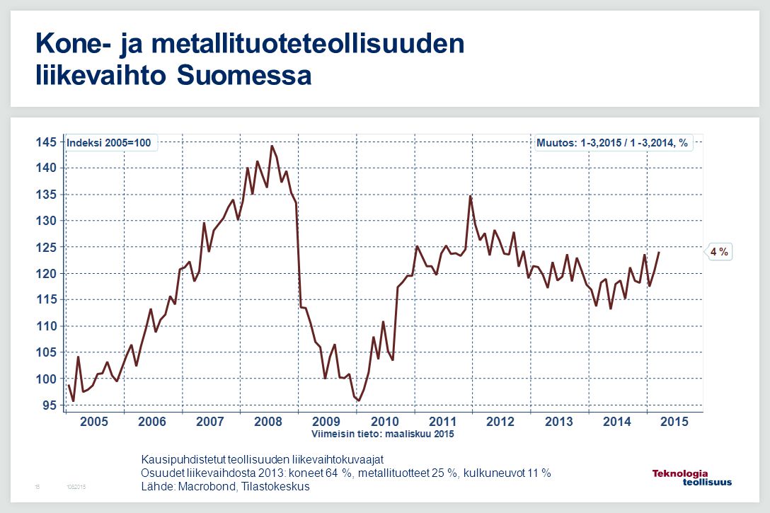 Kone- ja metallituoteteollisuuden liikevaihto Suomessa