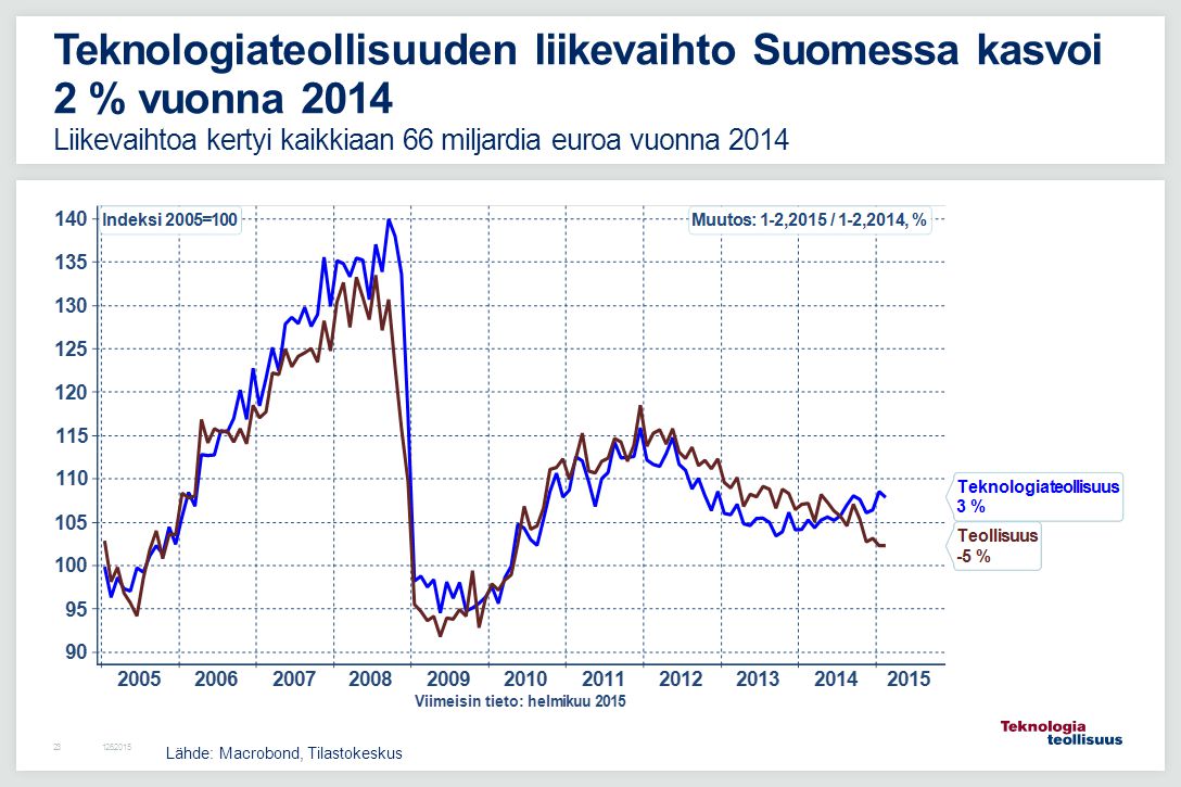 Teknologiateollisuuden liikevaihto Suomessa kasvoi 2 % vuonna 2014 Liikevaihtoa kertyi kaikkiaan 66 miljardia euroa vuonna 2014