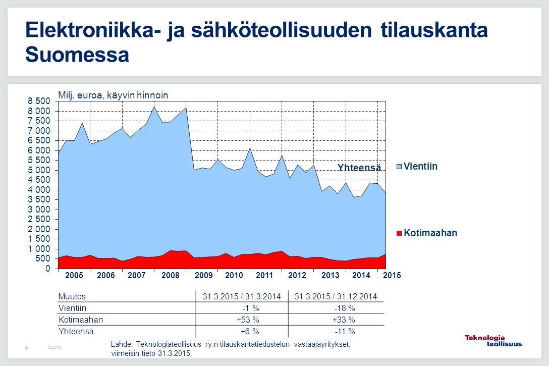 Elektroniikka- ja sähköteollisuuden tilauskanta Suomessa