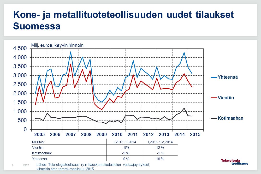 Kone- ja metallituoteteollisuuden uudet tilaukset Suomessa