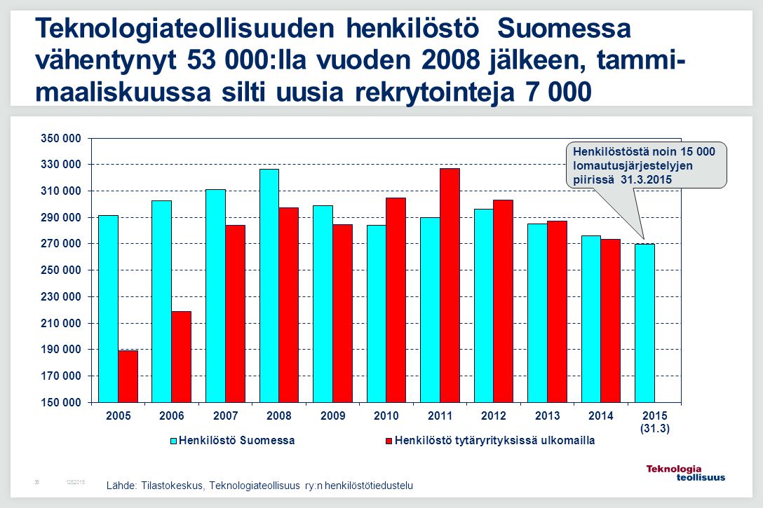 Teknologiateollisuuden henkilöstö Suomessa vähentynyt :lla vuoden 2008 jälkeen, tammi-maaliskuussa silti uusia rekrytointeja 7 000
