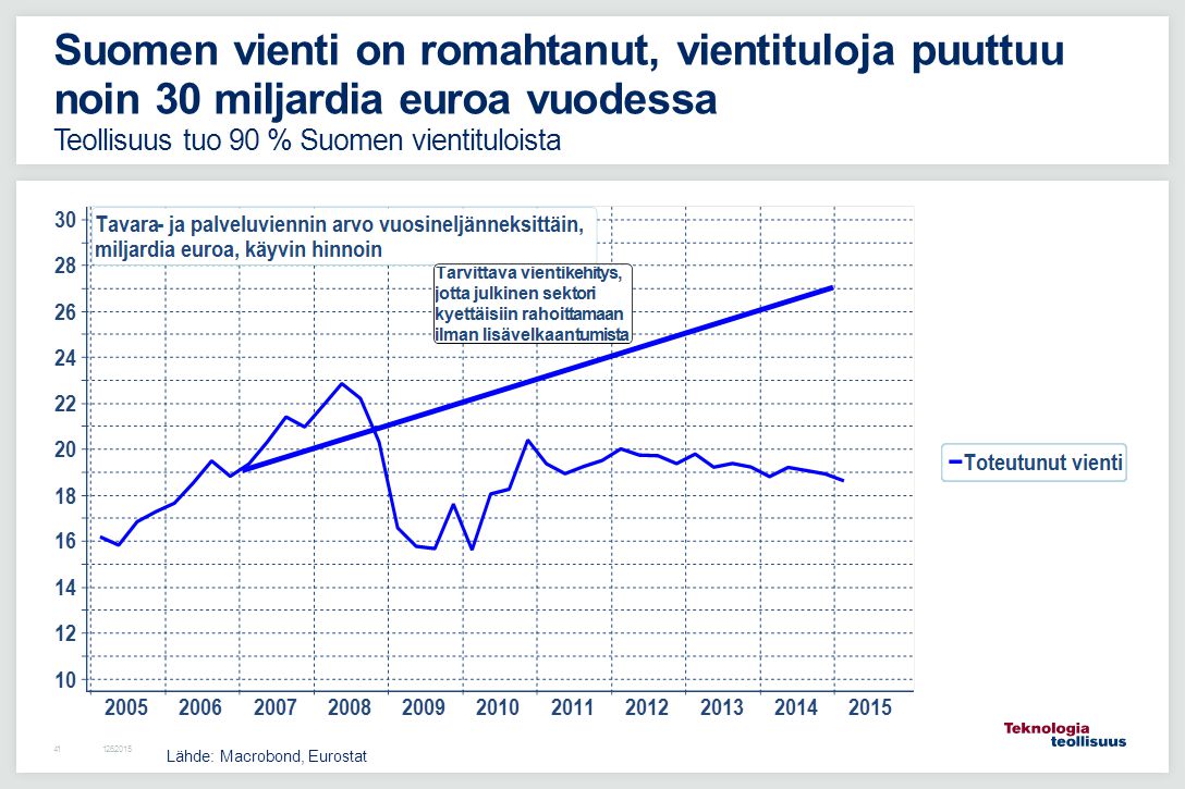 Suomen vienti on romahtanut, vientituloja puuttuu noin 30 miljardia euroa vuodessa Teollisuus tuo 90 % Suomen vientituloista