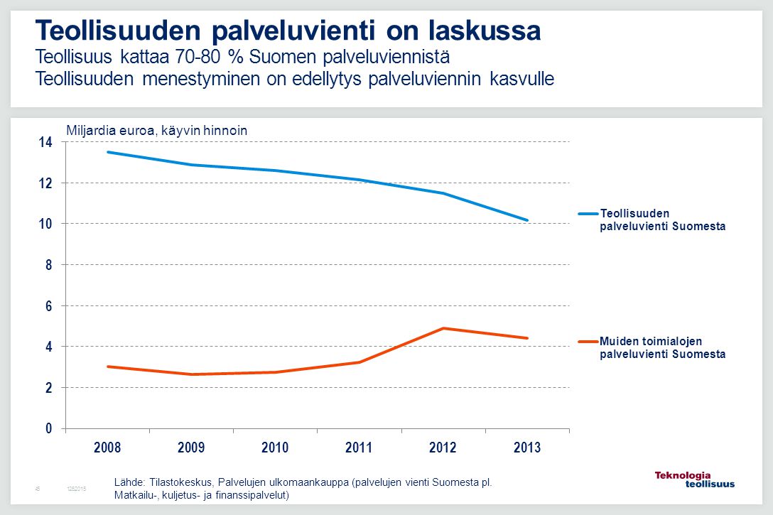 Teollisuuden palveluvienti on laskussa Teollisuus kattaa % Suomen palveluviennistä Teollisuuden menestyminen on edellytys palveluviennin kasvulle