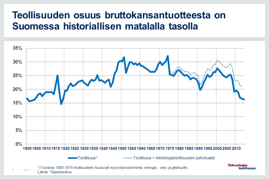 Teollisuuden osuus bruttokansantuotteesta on Suomessa historiallisen matalalla tasolla