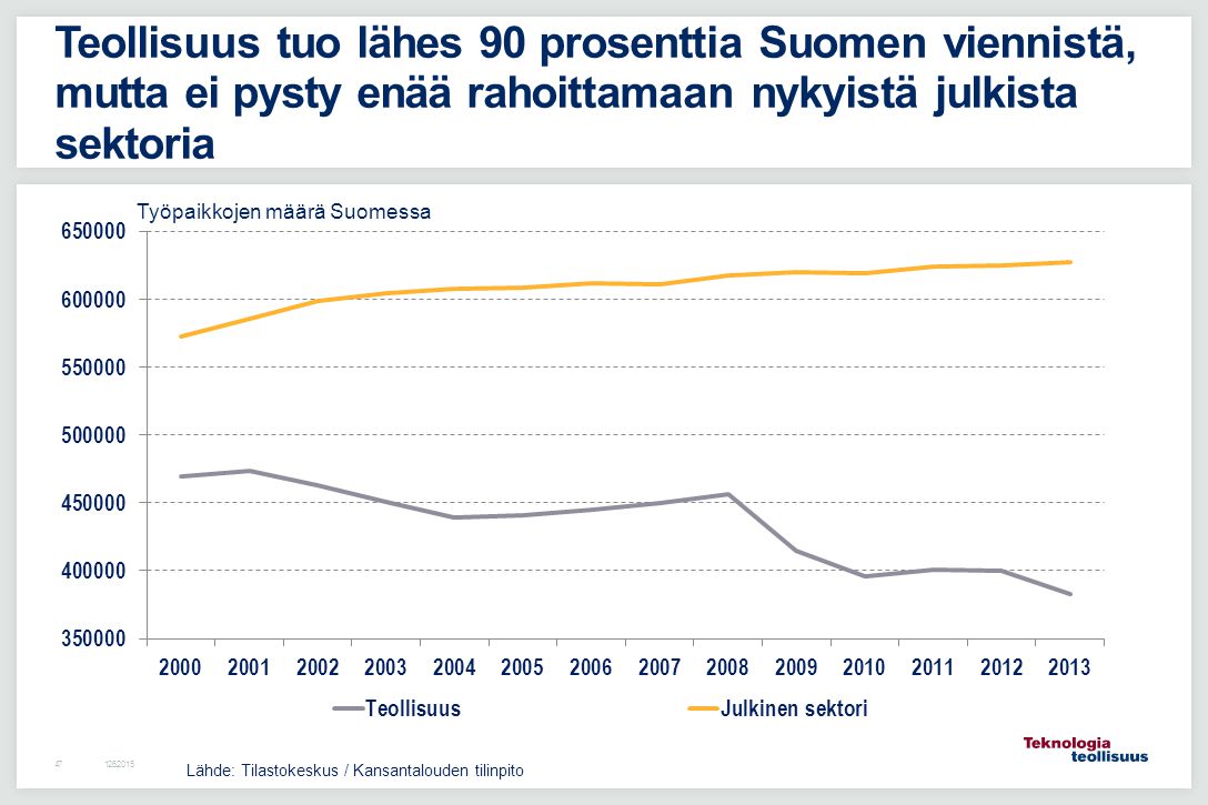 Teollisuus tuo lähes 90 prosenttia Suomen viennistä, mutta ei pysty enää rahoittamaan nykyistä julkista sektoria