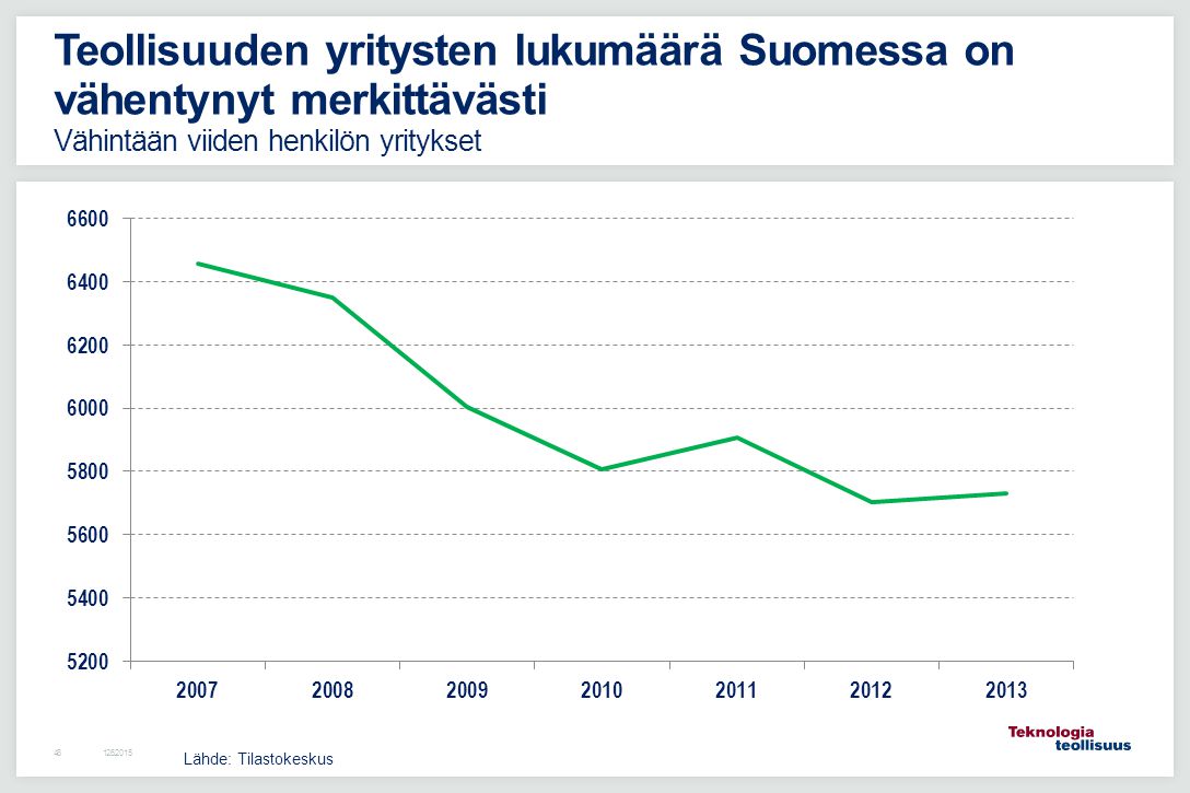 Teollisuuden yritysten lukumäärä Suomessa on vähentynyt merkittävästi Vähintään viiden henkilön yritykset