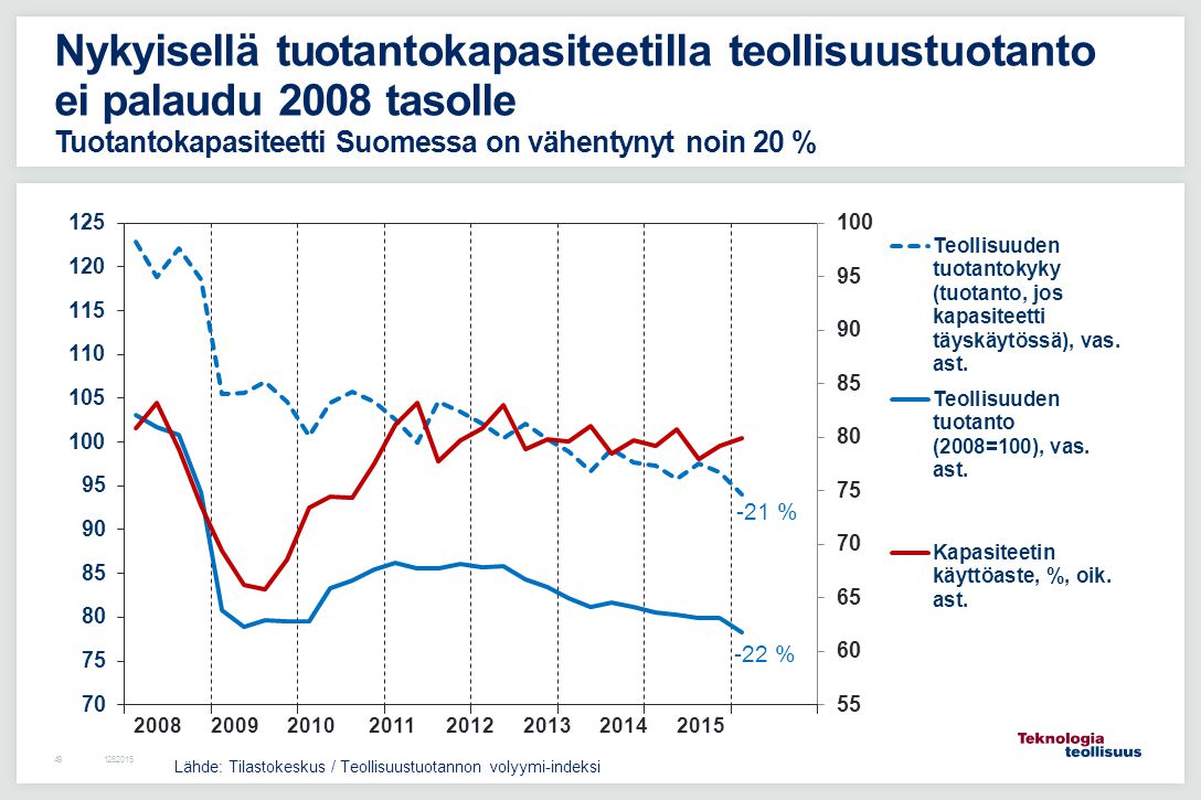 Nykyisellä tuotantokapasiteetilla teollisuustuotanto ei palaudu 2008 tasolle Tuotantokapasiteetti Suomessa on vähentynyt noin 20 %