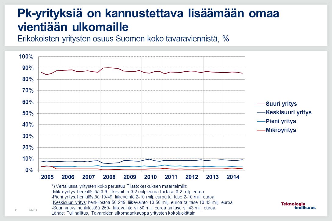 Pk-yrityksiä on kannustettava lisäämään omaa vientiään ulkomaille Erikokoisten yritysten osuus Suomen koko tavaraviennistä, %