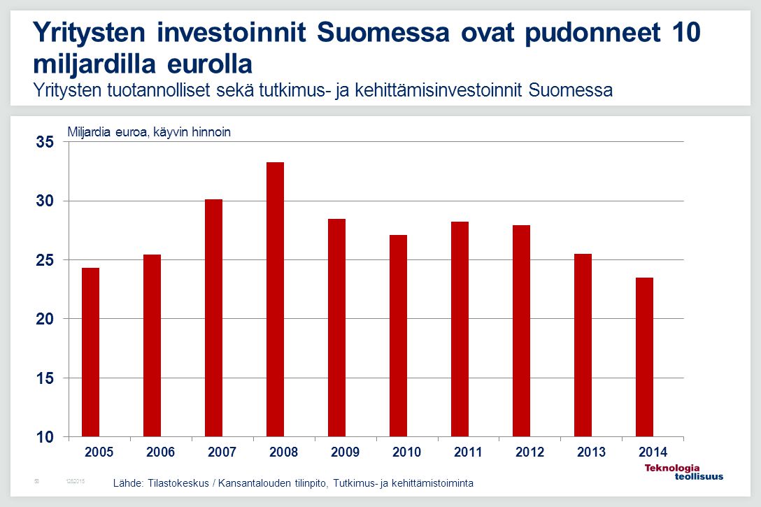 Yritysten investoinnit Suomessa ovat pudonneet 10 miljardilla eurolla Yritysten tuotannolliset sekä tutkimus- ja kehittämisinvestoinnit Suomessa