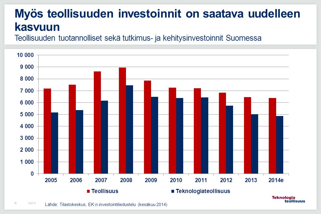 Myös teollisuuden investoinnit on saatava uudelleen kasvuun Teollisuuden tuotannolliset sekä tutkimus- ja kehitysinvestoinnit Suomessa