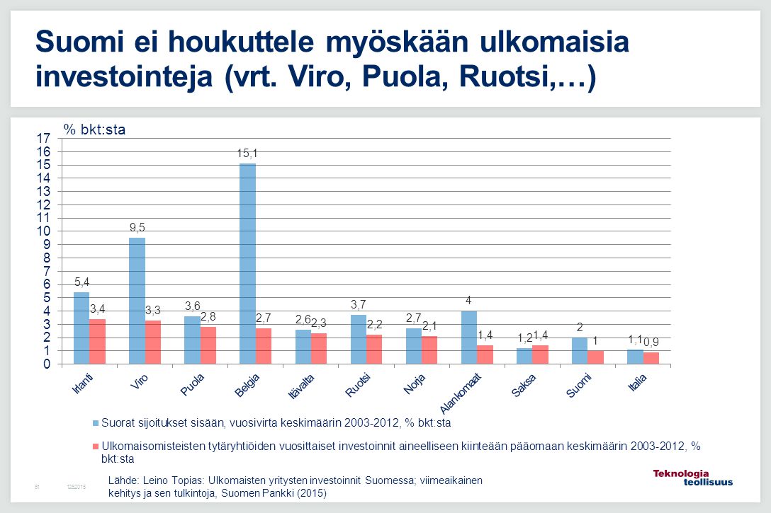 Suomi ei houkuttele myöskään ulkomaisia investointeja (vrt