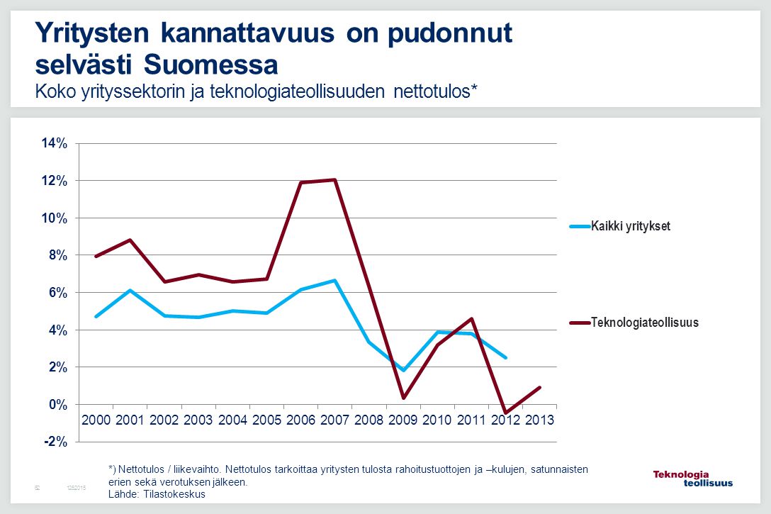 Yritysten kannattavuus on pudonnut selvästi Suomessa Koko yrityssektorin ja teknologiateollisuuden nettotulos*