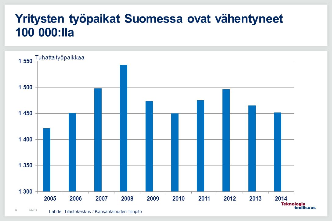 Yritysten työpaikat Suomessa ovat vähentyneet :lla