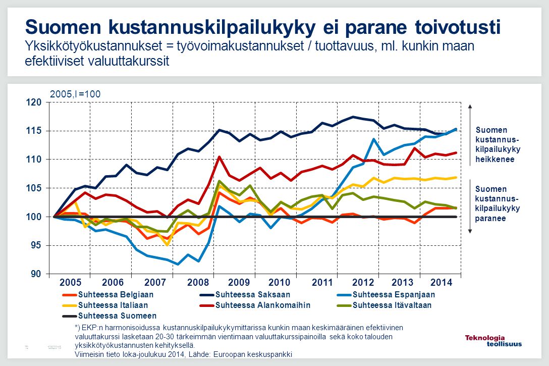Suomen kustannuskilpailukyky ei parane toivotusti Yksikkötyökustannukset = työvoimakustannukset / tuottavuus, ml. kunkin maan efektiiviset valuuttakurssit