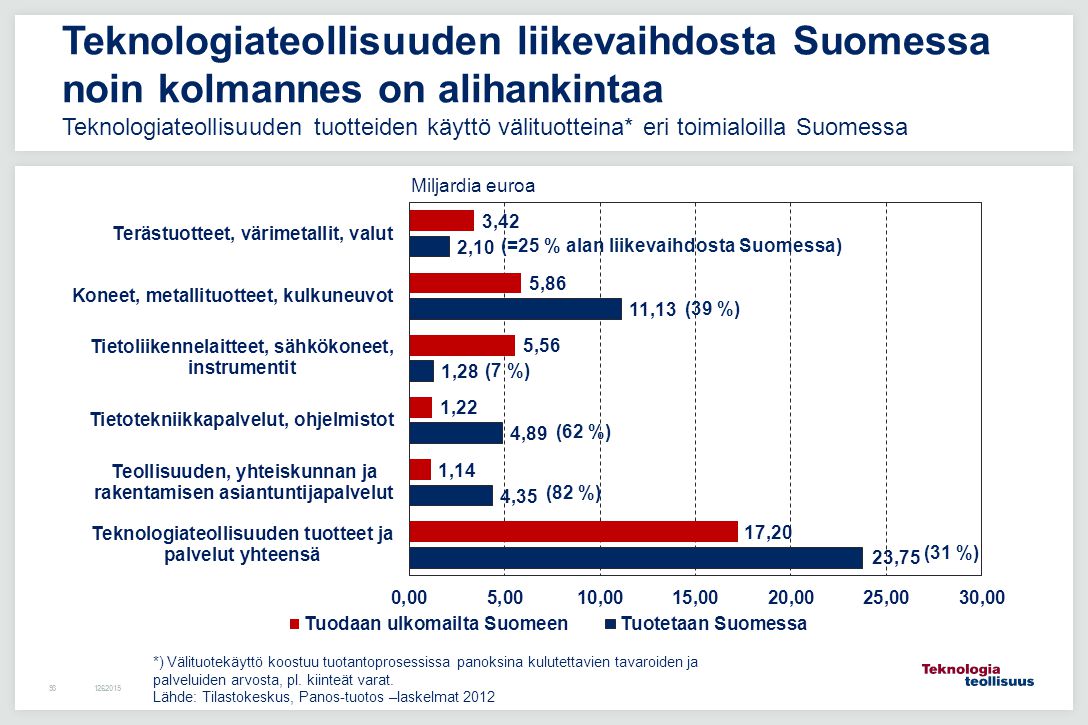 Teknologiateollisuuden liikevaihdosta Suomessa noin kolmannes on alihankintaa