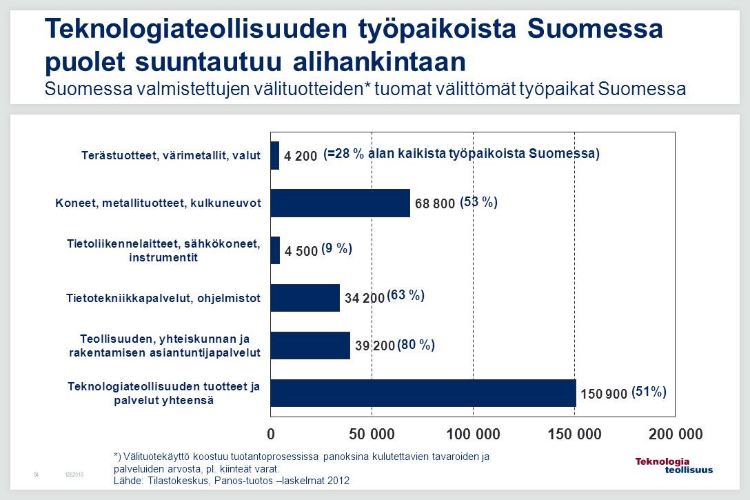 Teknologiateollisuuden työpaikoista Suomessa puolet suuntautuu alihankintaan