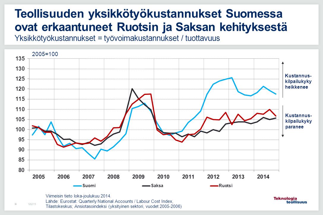 Teollisuuden yksikkötyökustannukset Suomessa ovat erkaantuneet Ruotsin ja Saksan kehityksestä Yksikkötyökustannukset = työvoimakustannukset / tuottavuus