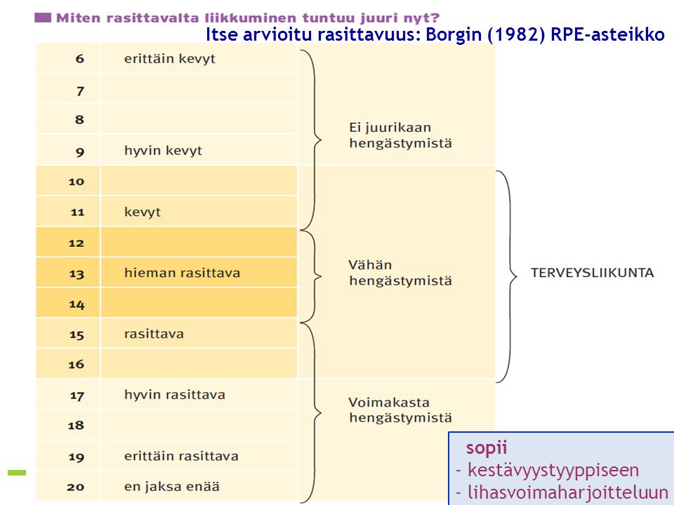 Itse arvioitu rasittavuus: Borgin (1982) RPE-asteikko