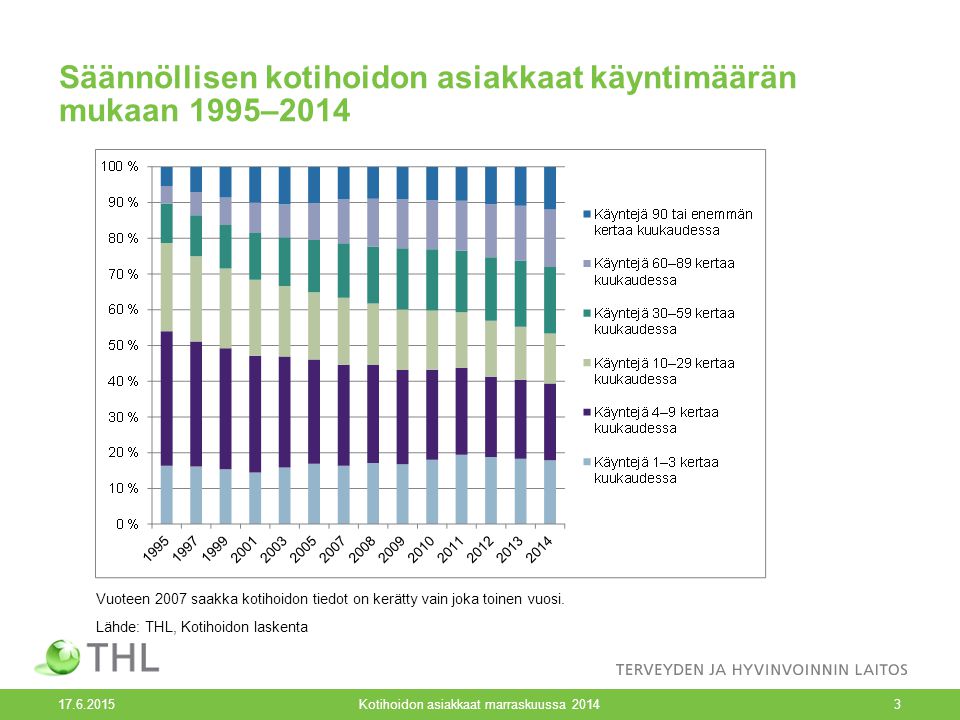 Säännöllisen kotihoidon asiakkaat käyntimäärän mukaan 1995–2014