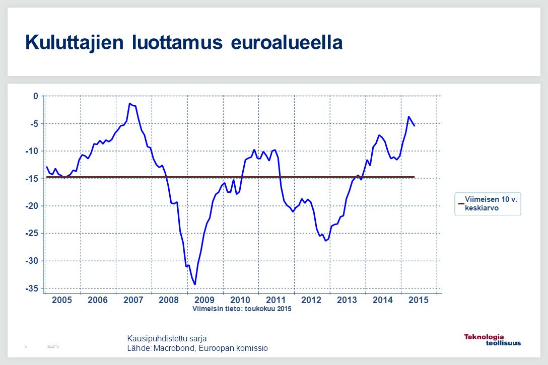 Kuluttajien luottamus euroalueella