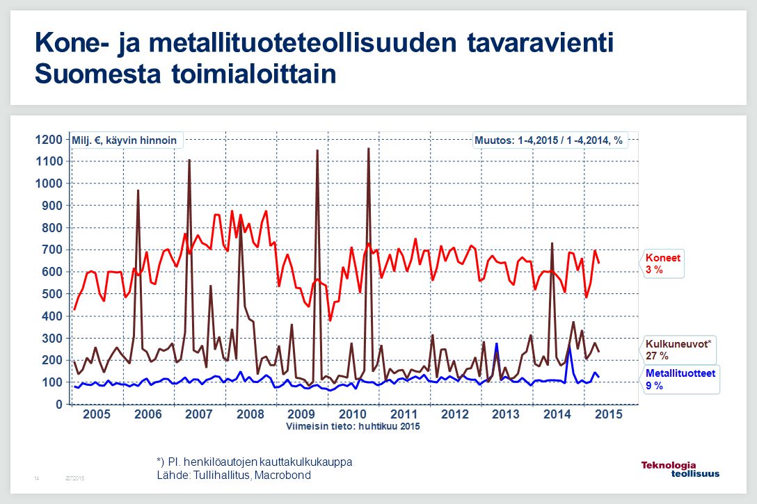 Kone- ja metallituoteteollisuuden tavaravienti Suomesta toimialoittain