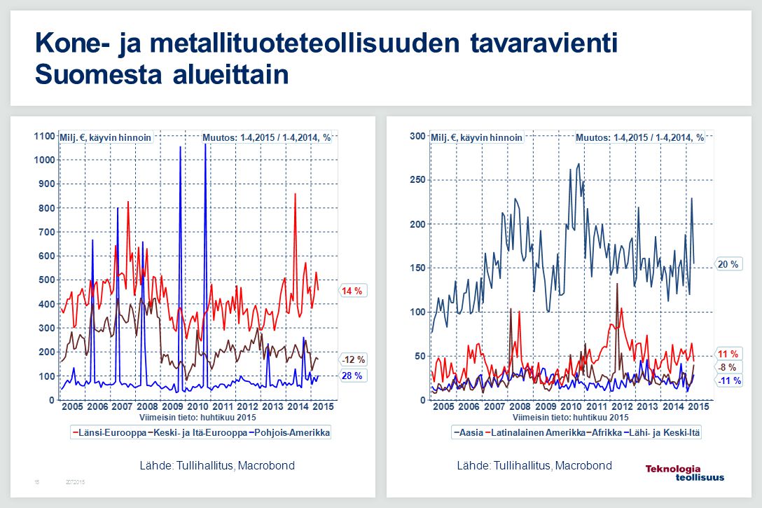 Kone- ja metallituoteteollisuuden tavaravienti Suomesta alueittain